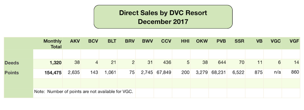 DVC Direct Sales - December 2017