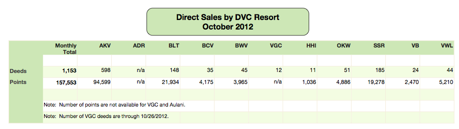 DVC Direct Sales - October 2012