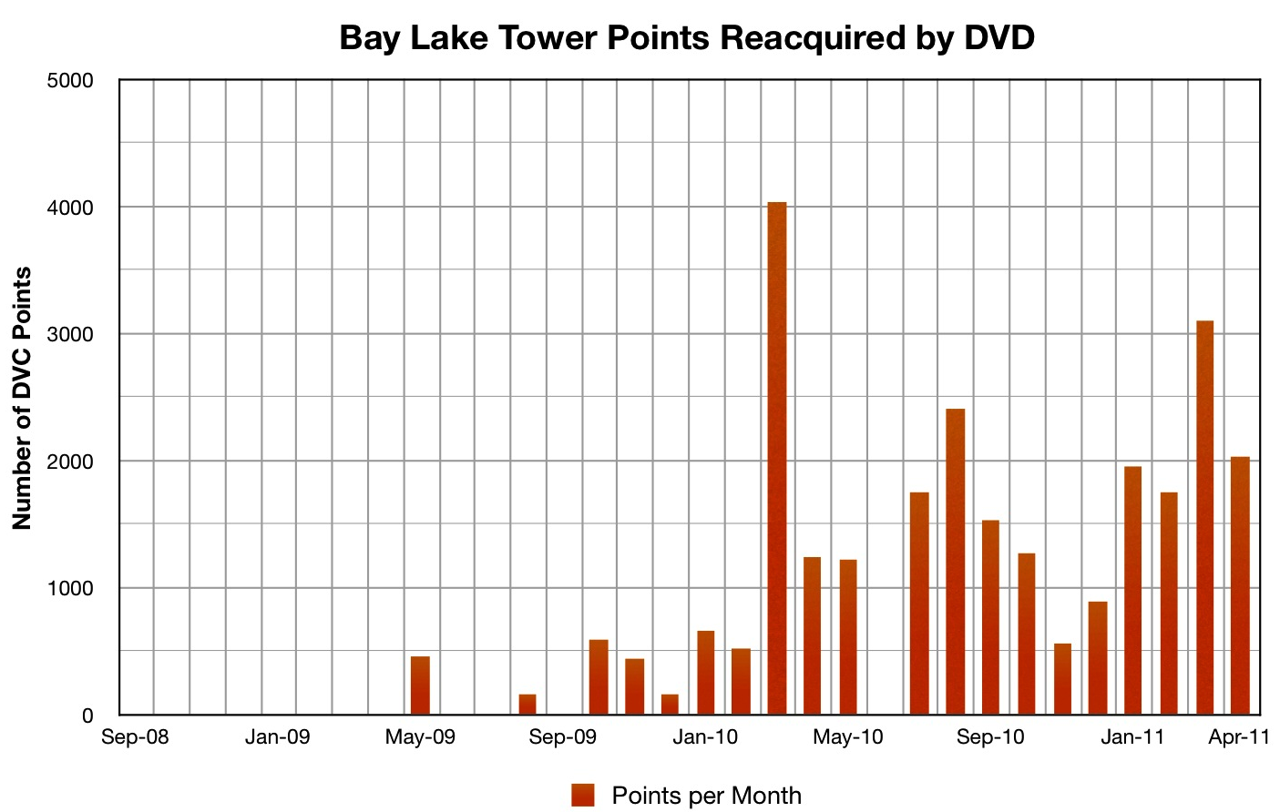 BLT Reacquisitions Chart