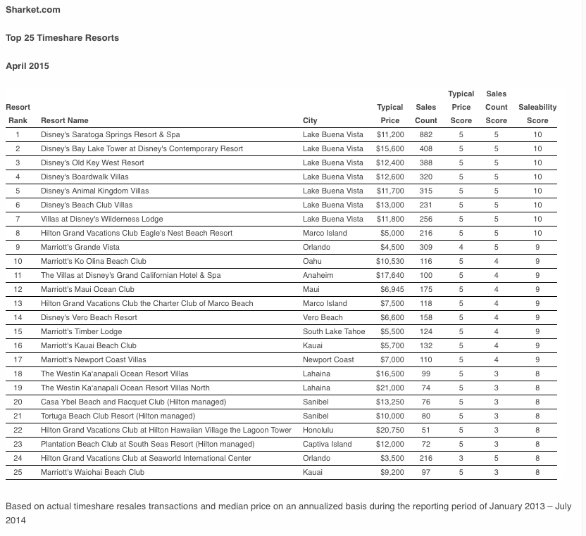 Sharked Top 25