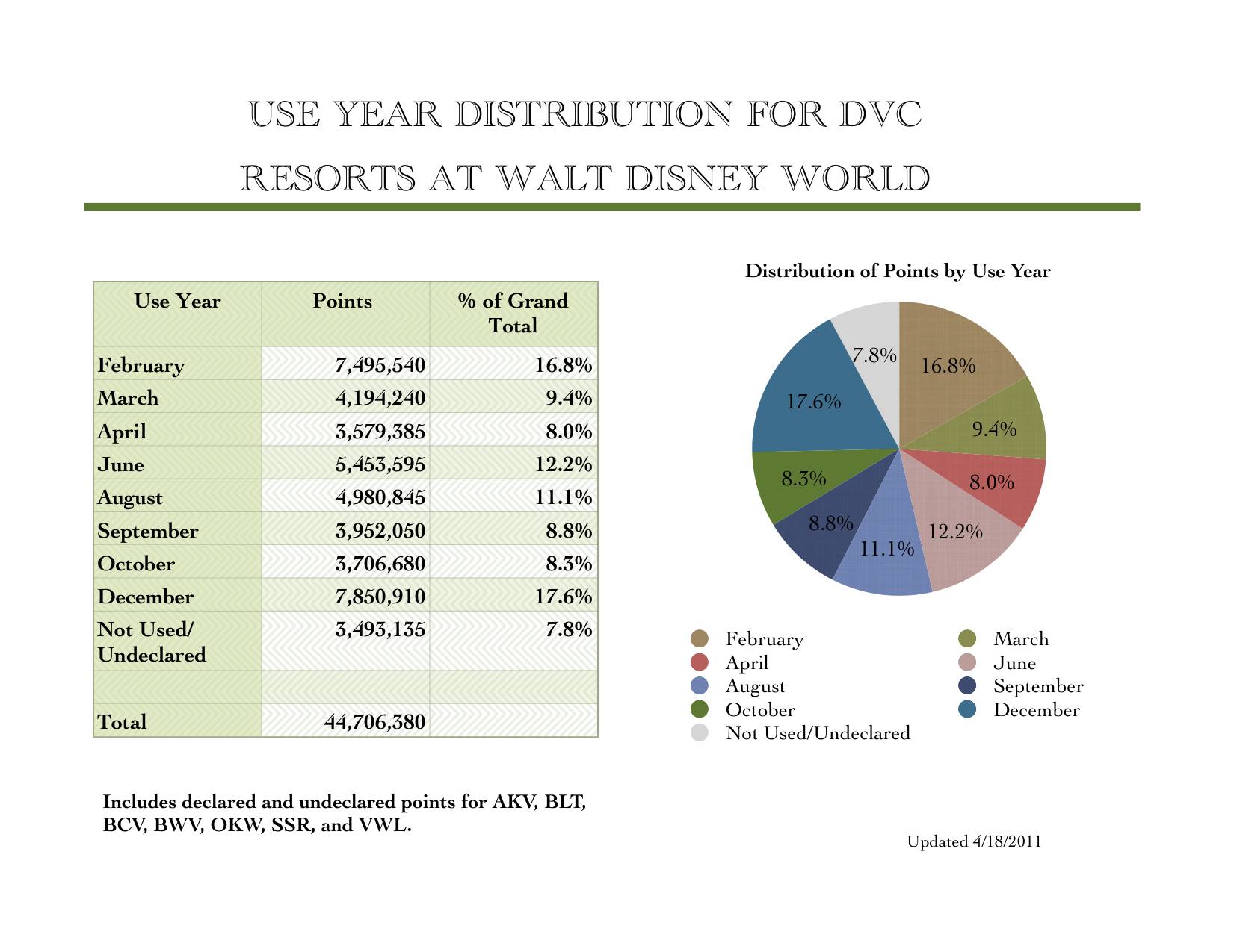 Use Year Distribution