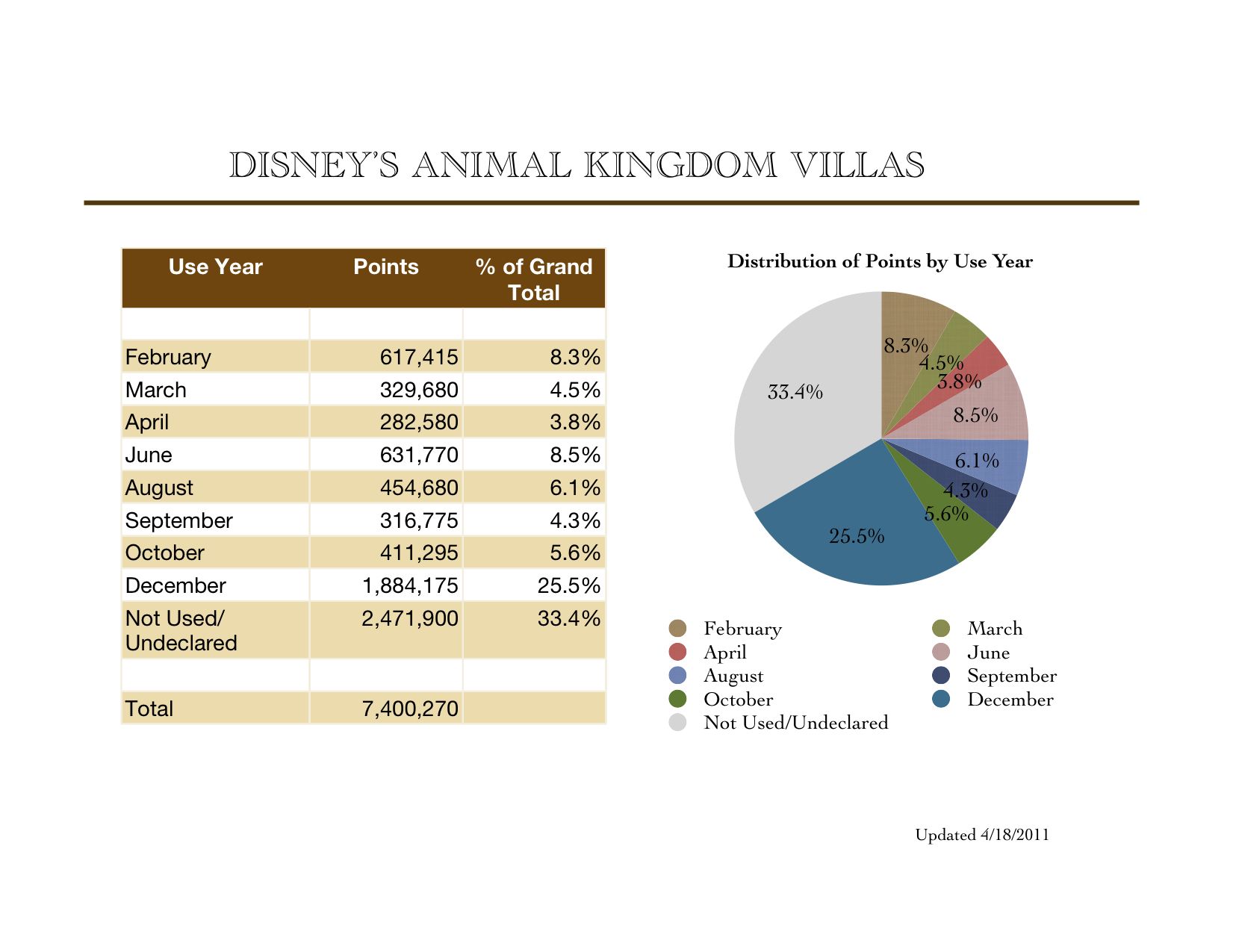 Use Year Distribution