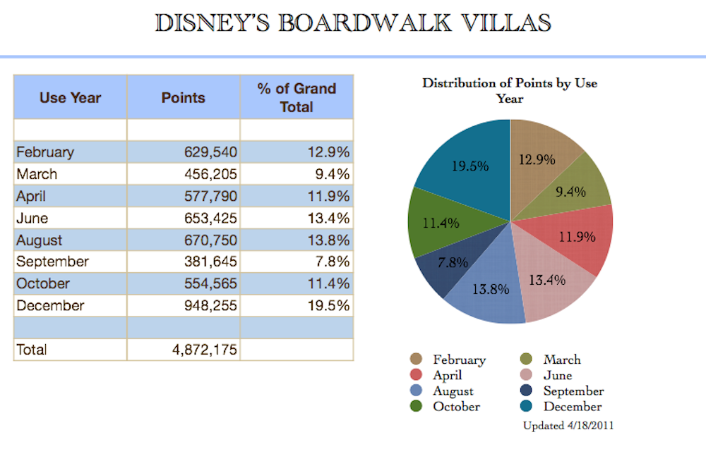 Use Year Distribution