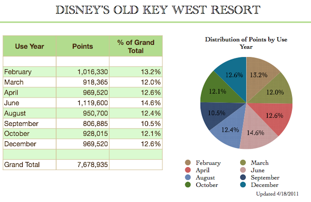 Use Year Distribution