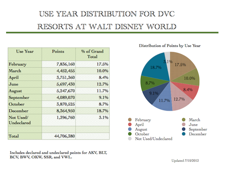 Use Year Distribution