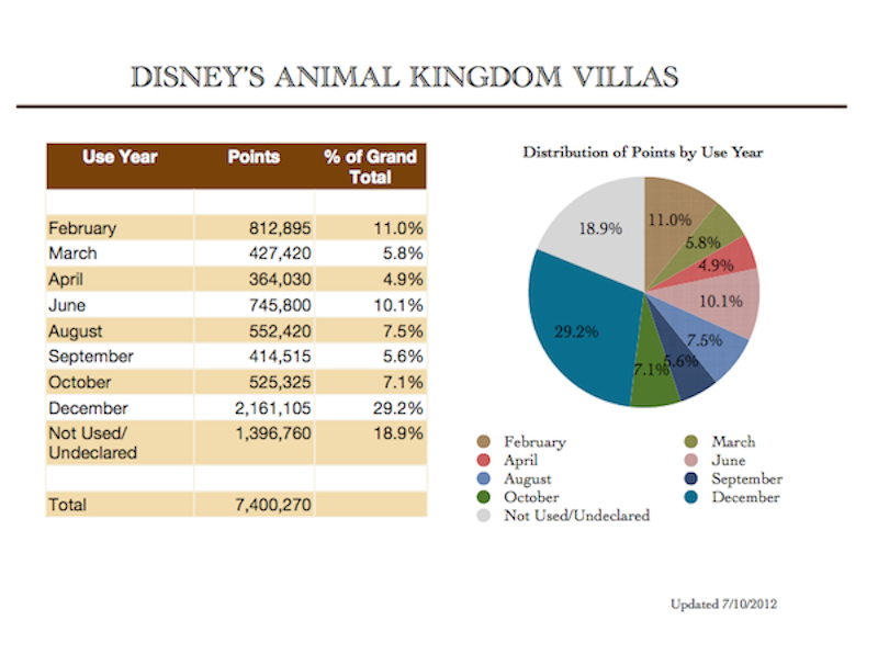 Use Year Distribution