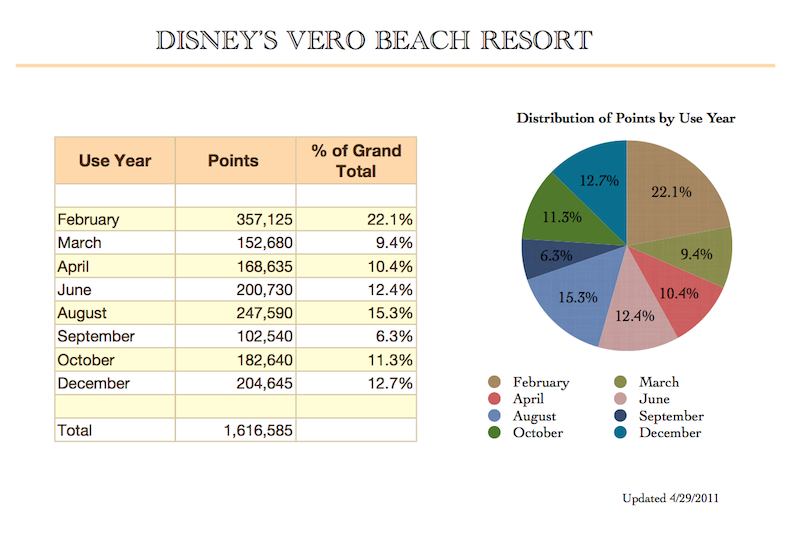 Use Year Distribution