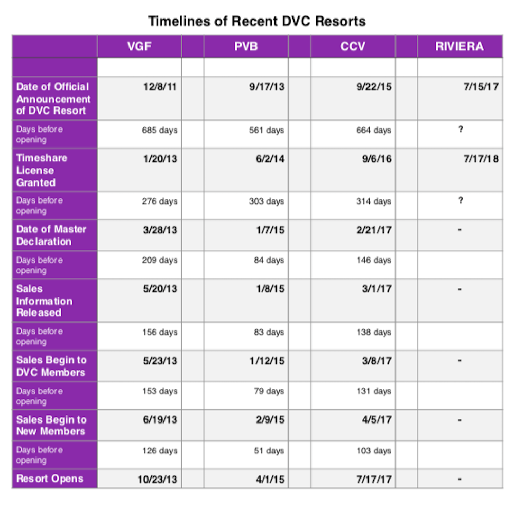 Recent Resort Timelines