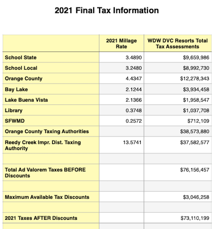2021 DVC Tax Info
