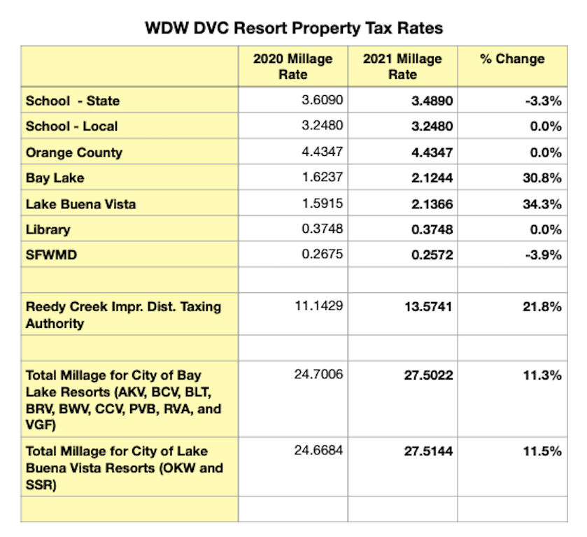 2021 Tax Rate