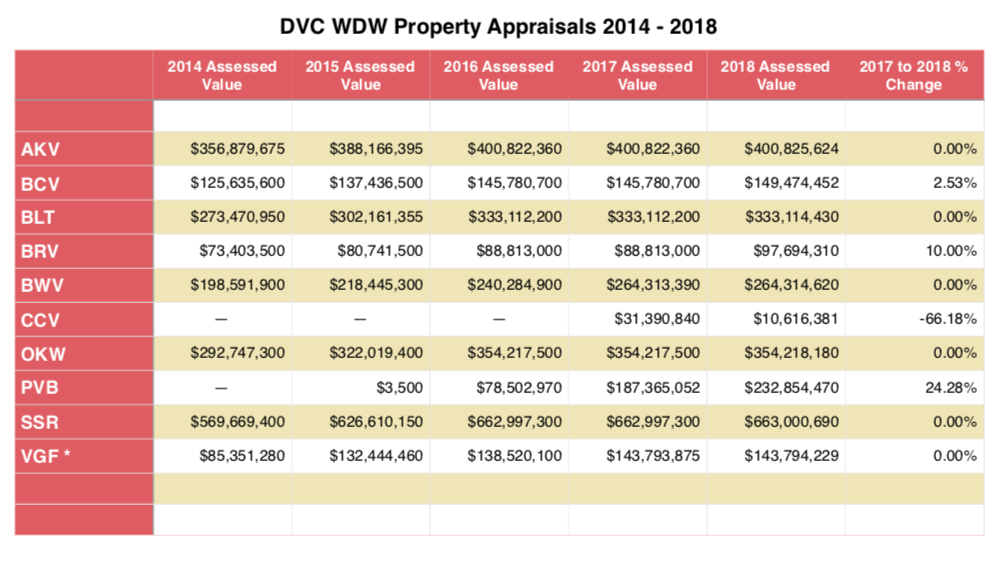 DVC Appraisals 201810