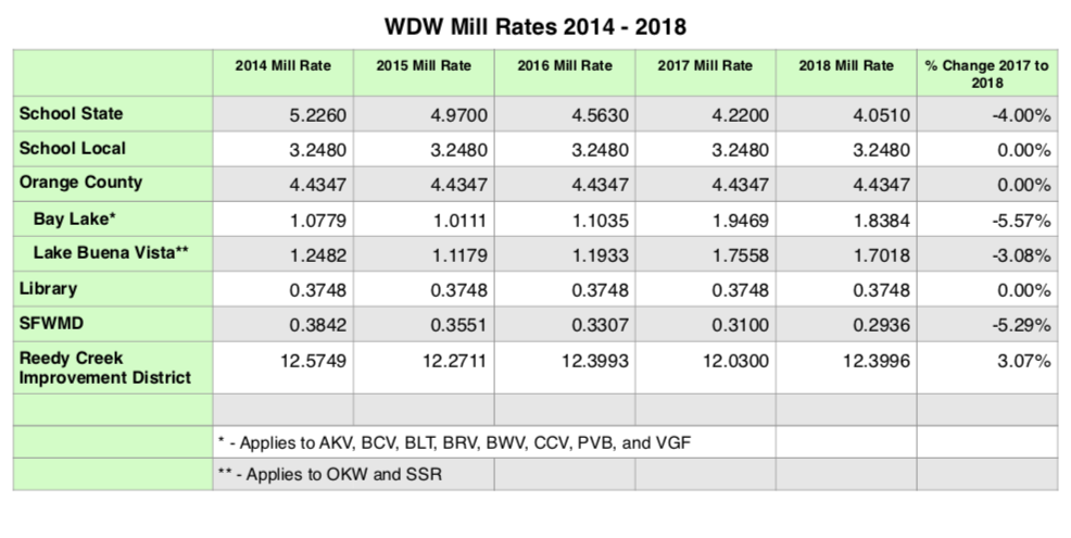 DVC Mill Rates 201810