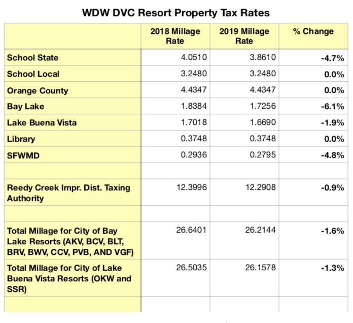 DVC Mill Rates 201909