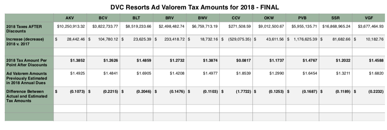 DVC Tax Amounts 201810