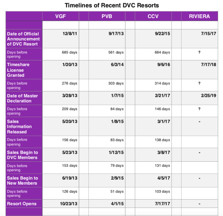 Resort Timeline 20190227