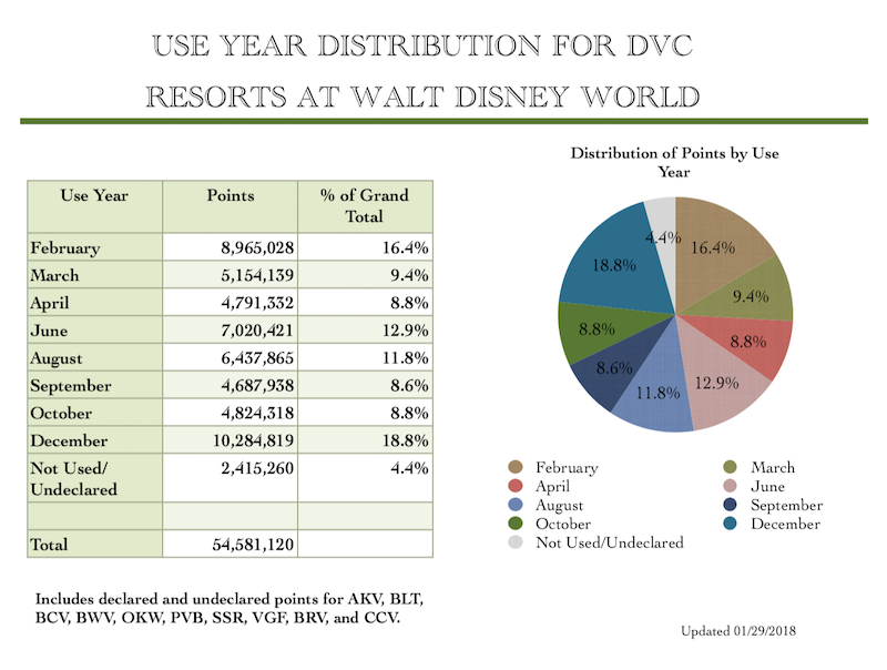 Use Year Distribution Feb2018a