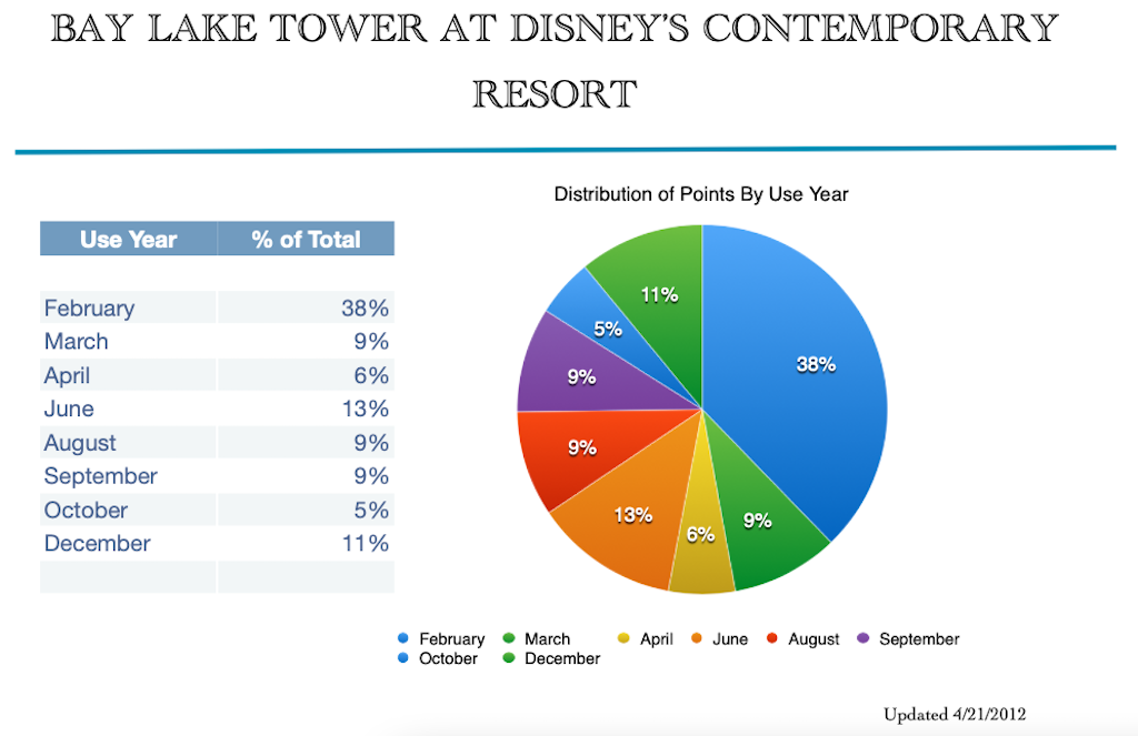 Use Year Distribution February 2018