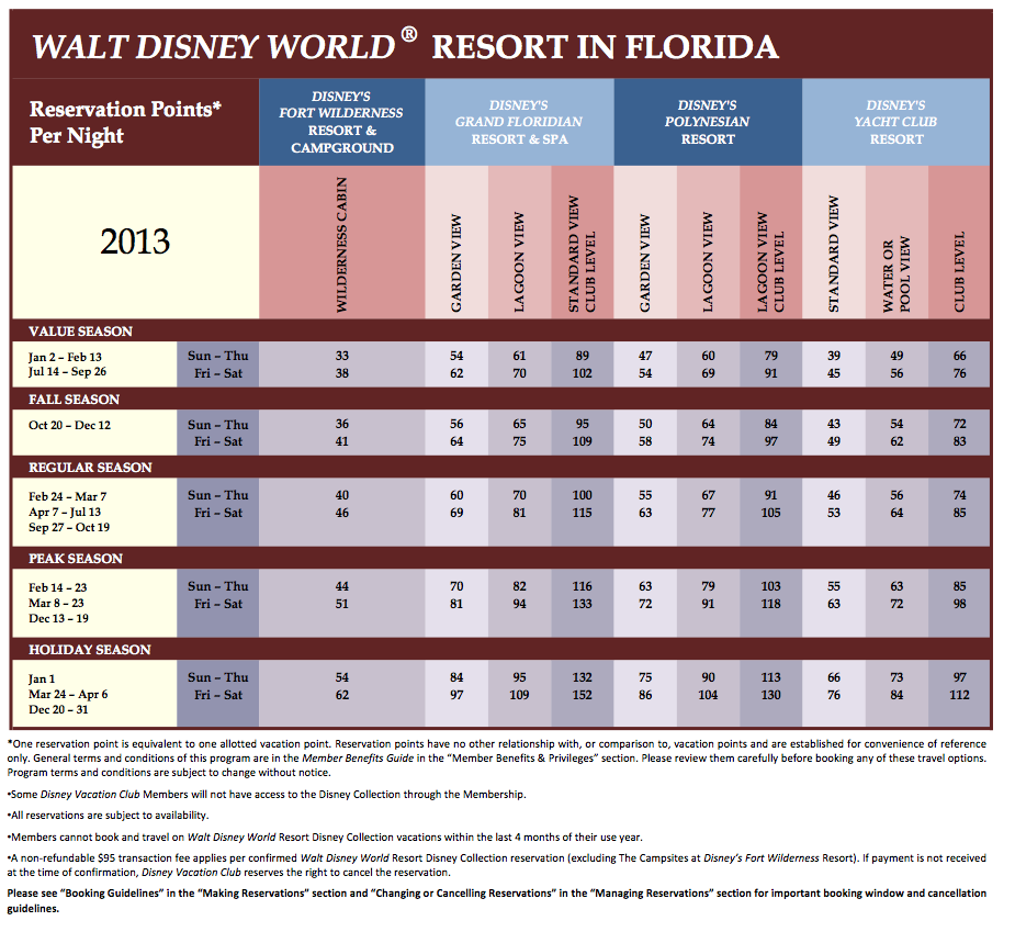 Walt Disney World Points 2013