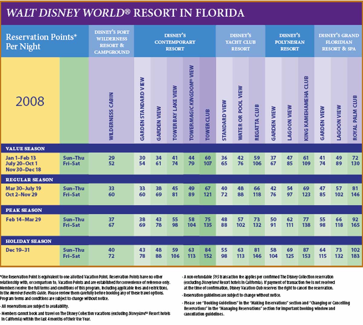 Walt Disney World Points 2008
