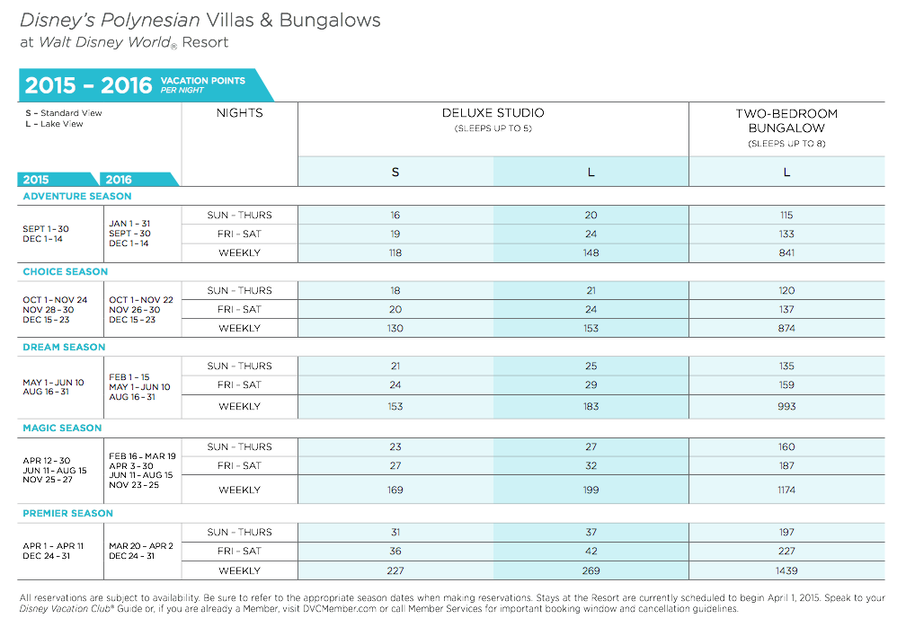 Points Chart