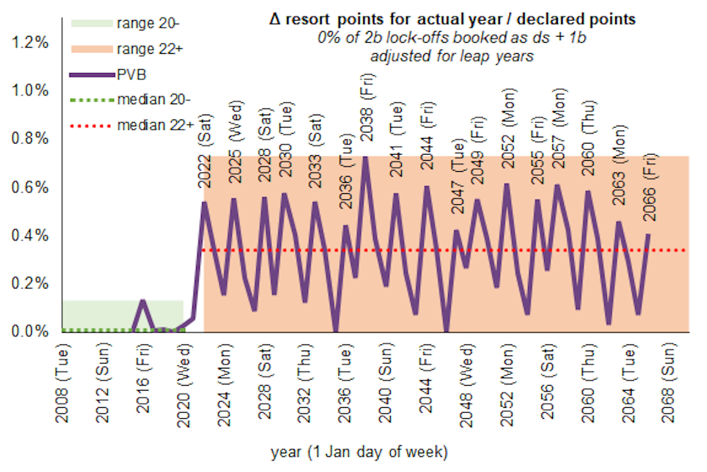 2022 Polynesian Point Chart Variance