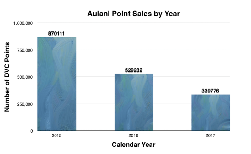 Aulani Annual Sales