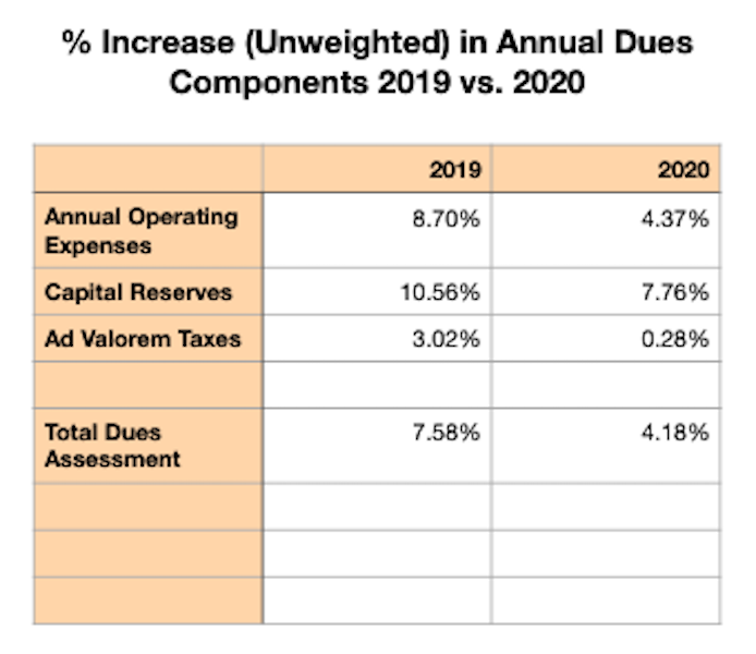 Budget Comparison 2020