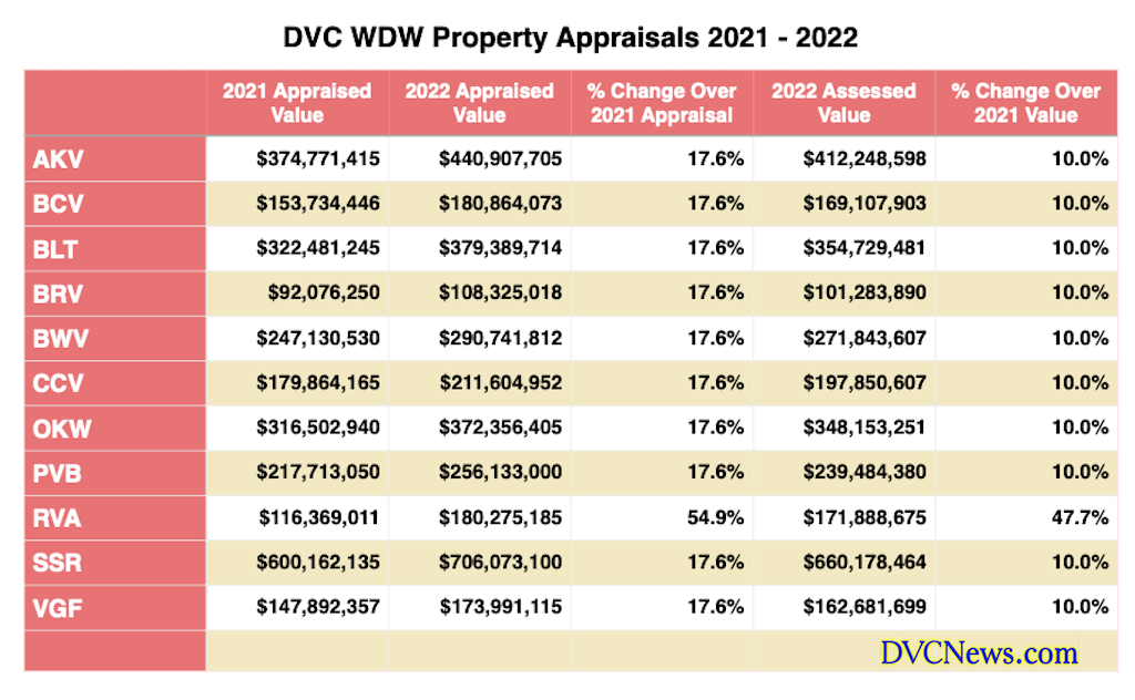 DVC Resort Appraisals 2021 2022