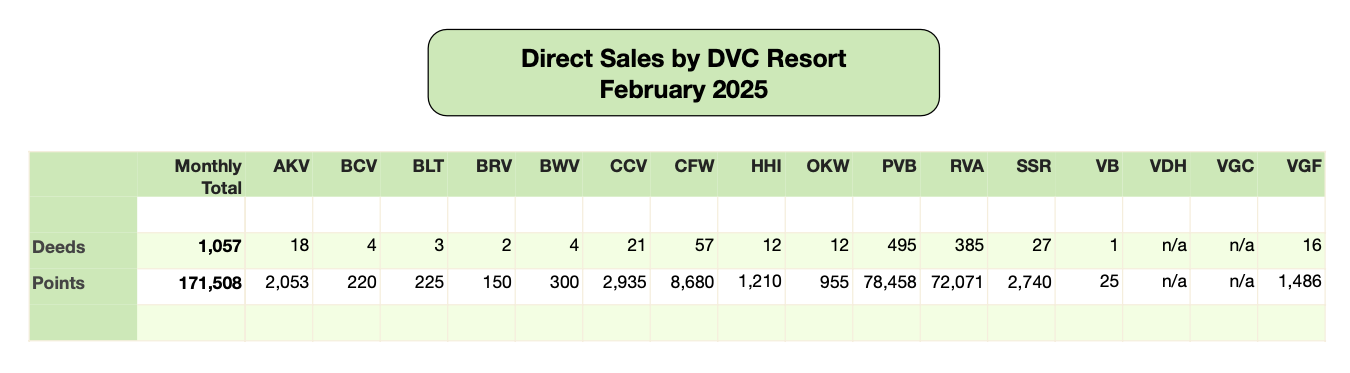 Disney Vacation Club Direct Sales 2025 02