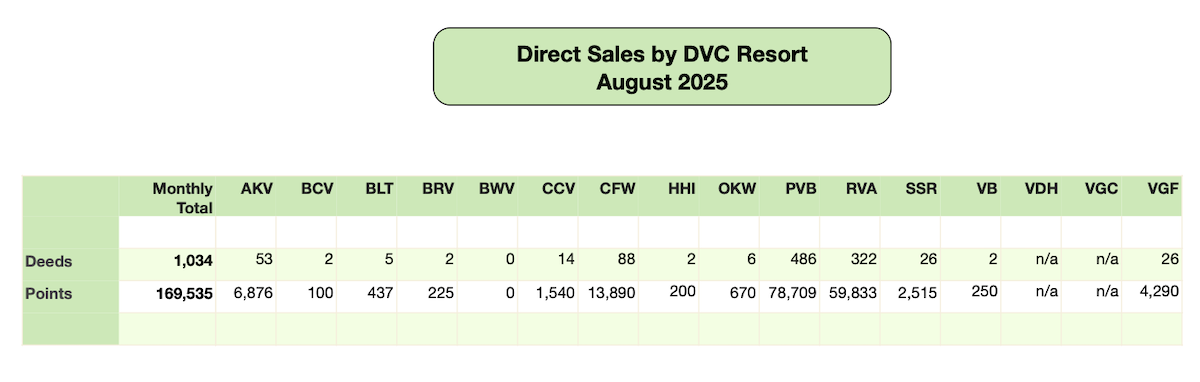 Disney Vacation Club Direct Sales 2025 08