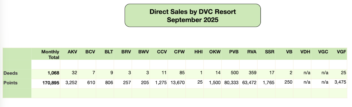 Disney Vacation Club Direct Sales 2025 09