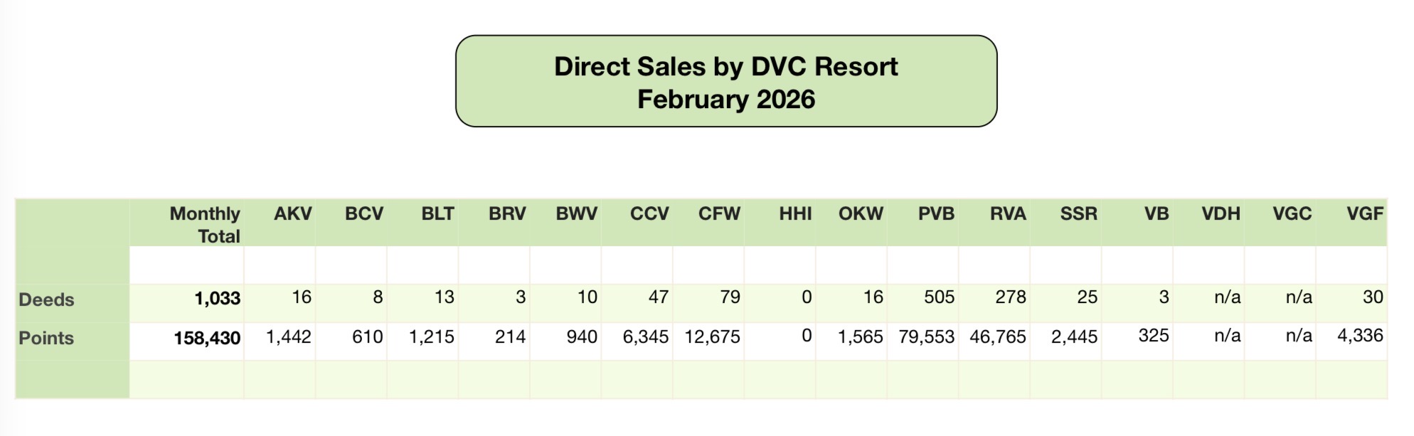 Disney Vacation Club Direct Sales 2026 02
