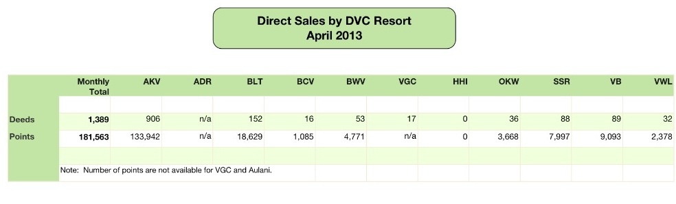 DVC Direct Sales April 2013