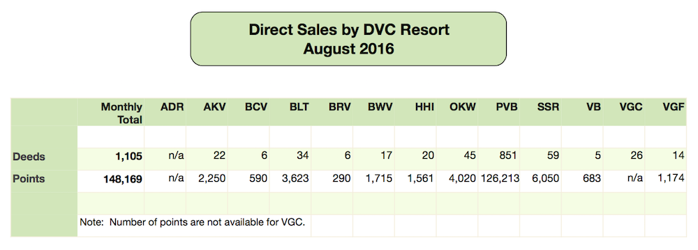DVC Direct Sales August 2016