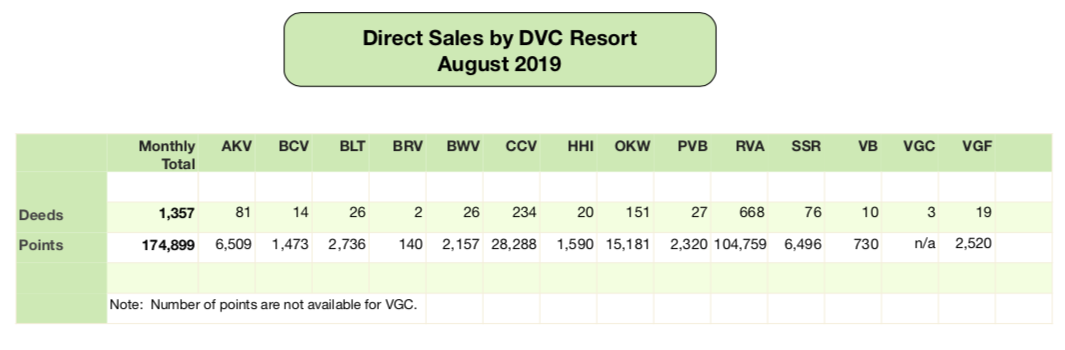 Disney Vacation Club Direct Sales - August 2019