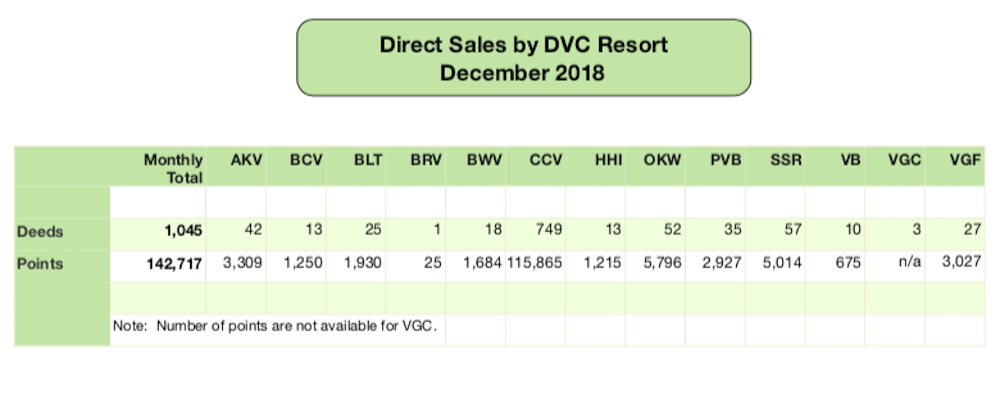 DVC Direct Sales - December 2018