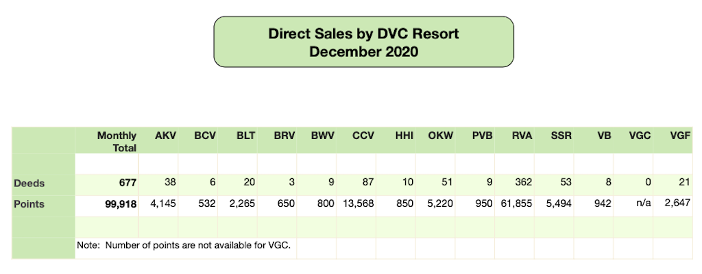 DVC Direct Sales December 2020