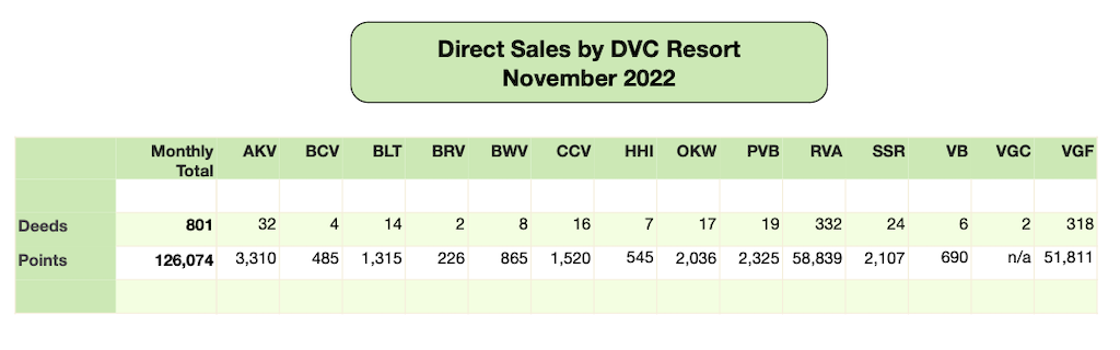 Disney Vacation Club Direct Sales December 2022