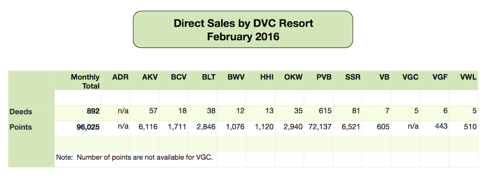 DVC Direct Sales February 2016
