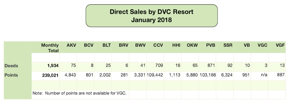 DVC Direct Sales January 2018