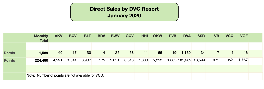 DVC Direct Sales January 2020