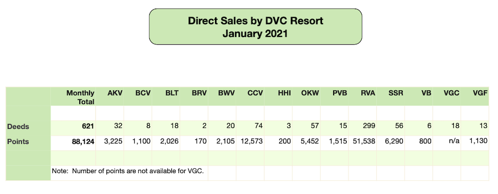 DVC Direct Sales January 2021