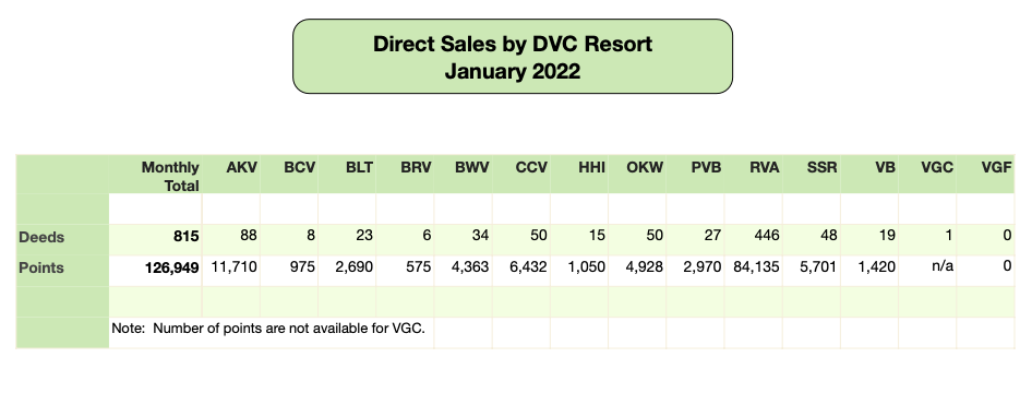 DVC Direct Sales January 2022