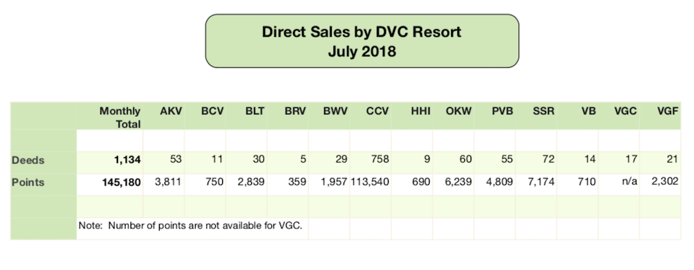 Disney Vacation Club Direct Sales - July 2018