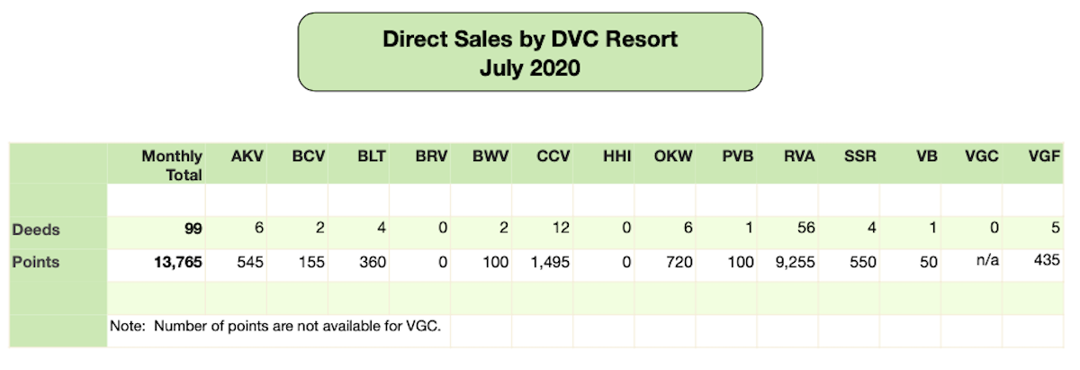 DVC Direct Sales July 2020