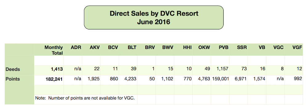 DVC Direct Sales - June 2016