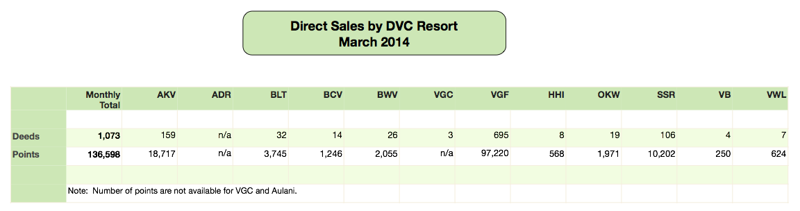 DVC Direct Sales