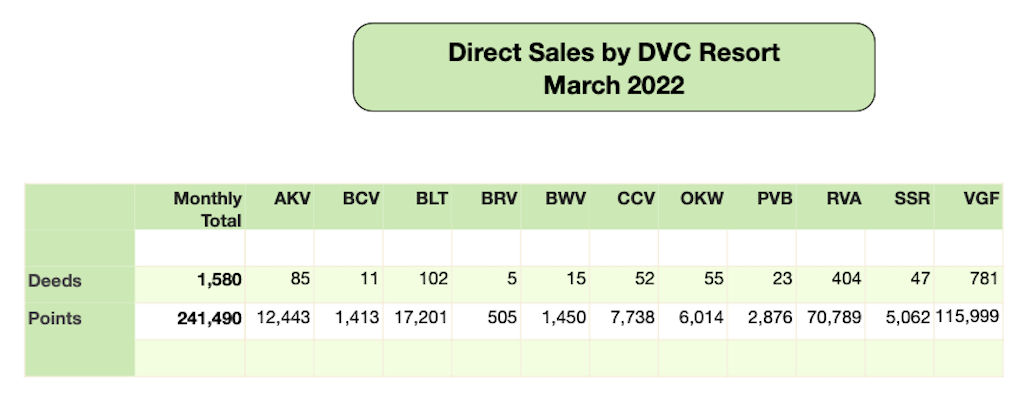 DVC Direct Sales March 2022