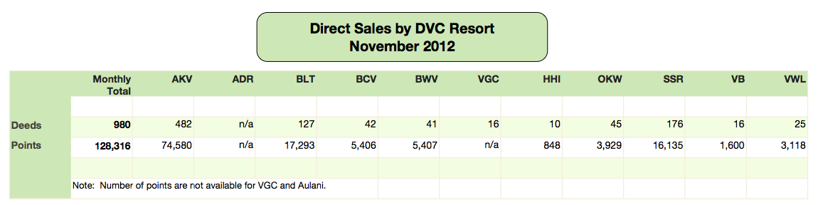 DVC Direct Sales