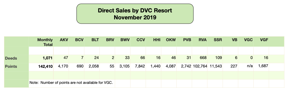 DVC Direct Sales - November 2019